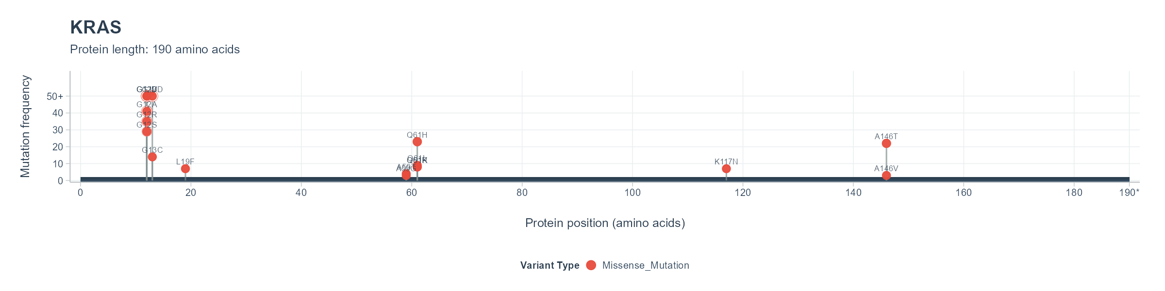 TCGA Mutation Analysis for KRAS